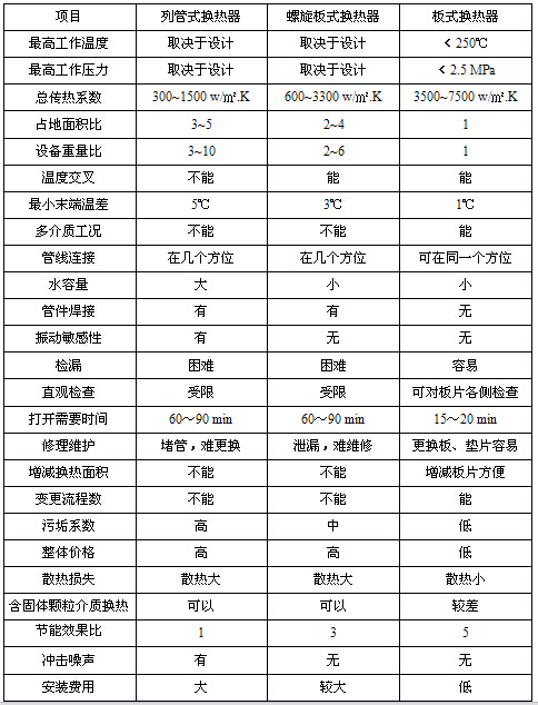 列管式換熱器與板式換熱器及螺旋板式換熱器性能參數(shù)比較表